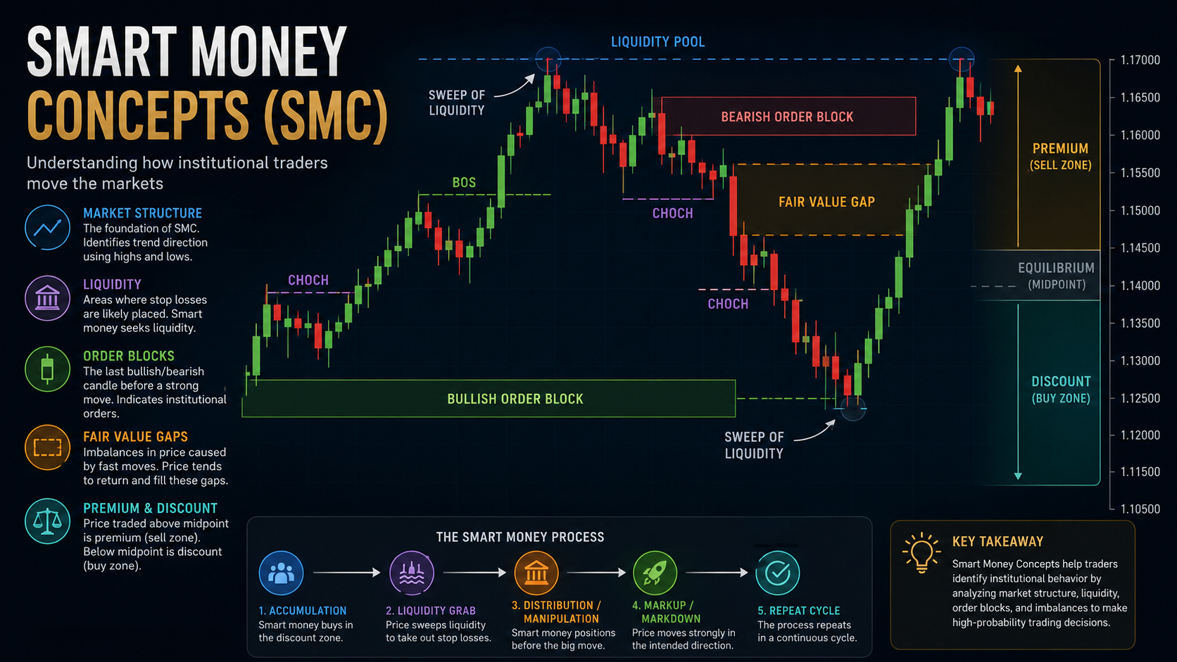 Smart Money Concepts (SMC): The Complete Guide to Institutional Trading Strategies